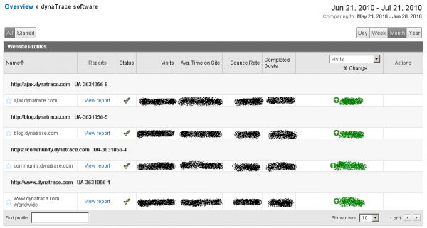 Google Analytics Overview with list of all monitored Web Sites Google Analytics Overview with list of all monitored Web Sites