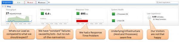 Application level details show us that we had a response time problem and that we currently have several unhappy end users Application level details show us that we had a response time problem and that we currently have several unhappy end users
