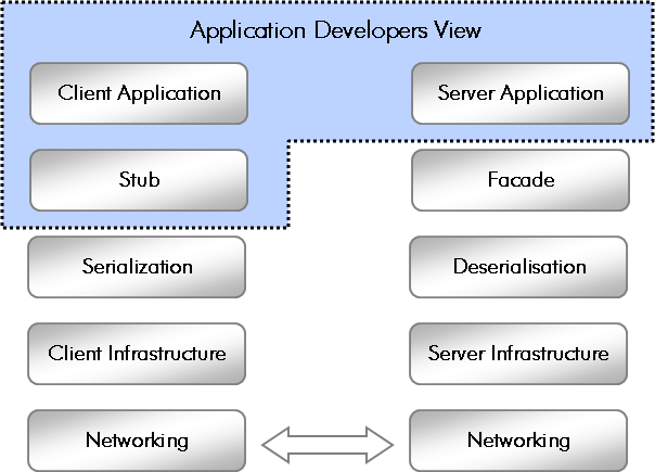 High-Level Architecture of remoting protocols