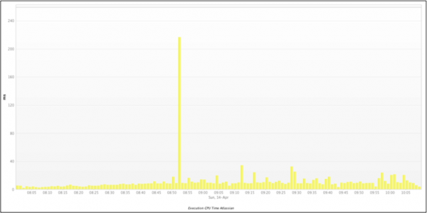 Atlassian CPU Atlassian Execution CPU Time during the April 14 2013 Load Test