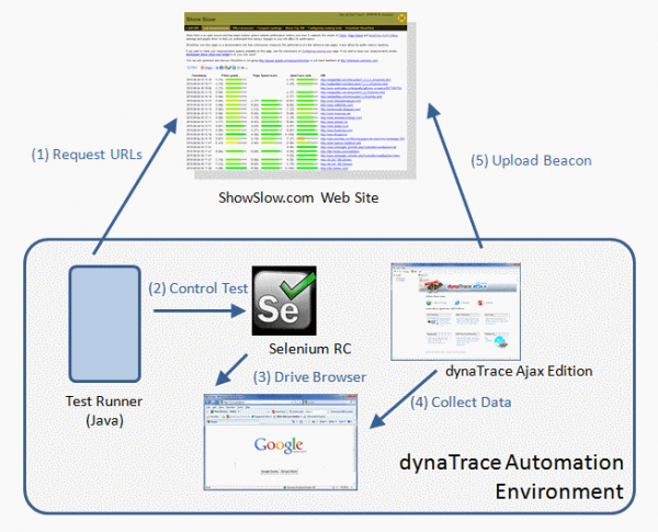 Dynatrace Ajax captures browser activity driven by your functional testing tool Dynatrace Ajax captures browser activity driven by your functional testing tool