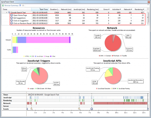 We get details on the overall tested scenario and also individual results for each user action We get details on the overall tested scenario and also individual results for each user action