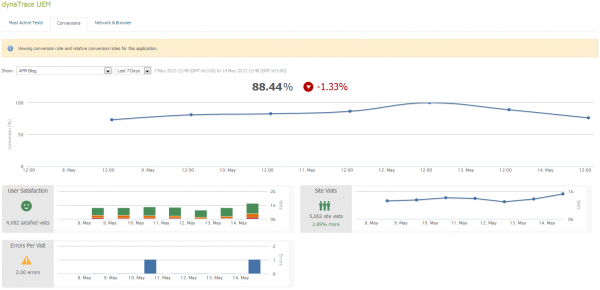 Business View: Real Time Visits, Conversions, User Satisfaction and Errors Business View: Real Time Visits, Conversions, User Satisfaction and Errors