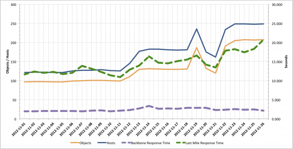 November 2012 - Change in Response Time, Hosts, and Objects - Company H November 2012 - Change in Response Time, Hosts, and Objects - Company H