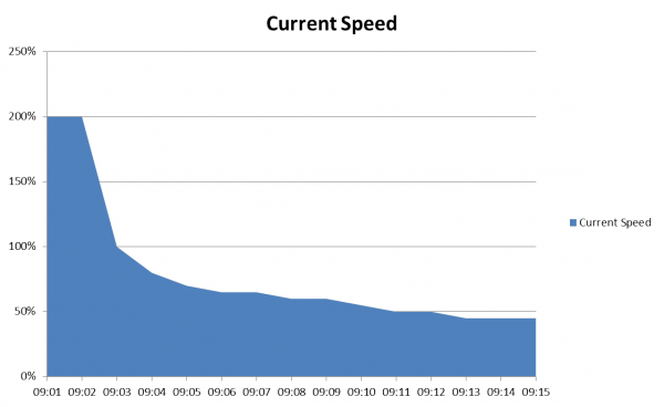 The speed would start at 200% and go down according to the target time after the start