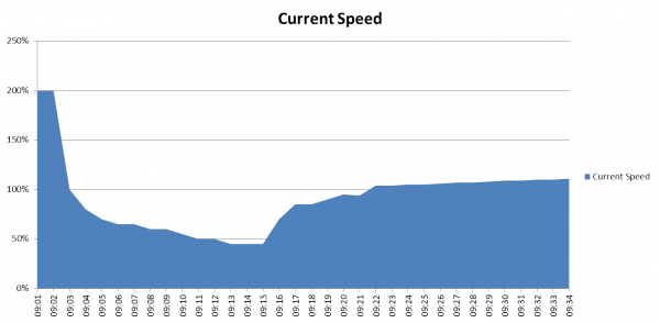 The Adjustments result in higher throughput which adjust the relative speed