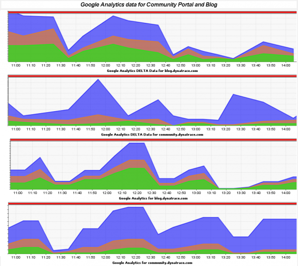 Many more PageViews/user on the Community Portal. The Delta View gives us a better understanding of user distribution Many more PageViews/user on the Community Portal. The Delta View gives us a better understanding of user distribution