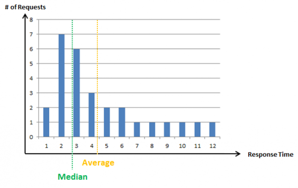 This is a typical Response Time Distribution with few but heavy outliers - it has a long tail