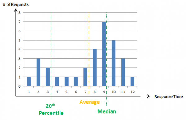 This is another typical Response Time Distribution. Here we have quite a few very fast transactions that drag the average to the left of the actual median