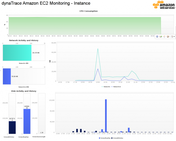 Extending the application monitoring capabilities to Amazon EC2, Microsoft Windows Azure, a public or private cloud enables the analysis of the performance impact of these virtualized environments on end user experience. Extending the application monitoring capabilities to Amazon EC2, Microsoft Windows Azure, a public or private cloud enables the analysis of the performance impact of these virtualized environments on end user experience.