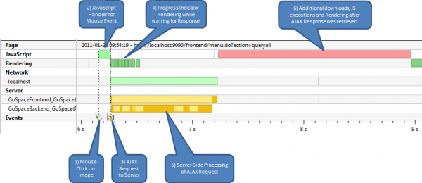 dynaTrace Timeline showing Browser (JavaScript, Rendering, Network) and Server-Side Activity (Method Executions and Database Statements) dynaTrace Timeline showing Browser (JavaScript, Rendering, Network) and Server-Side Activity (Method Executions and Database Statements)