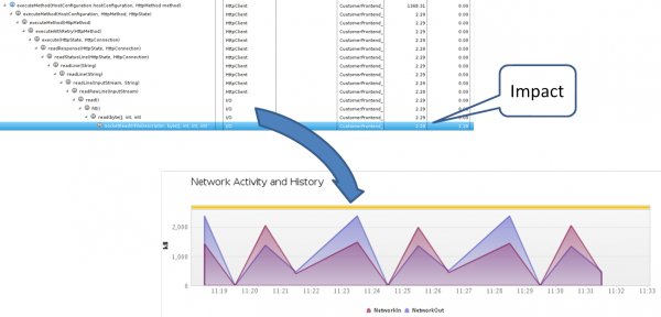 Network Impact on Transaction is minimal, even though network utilization is high