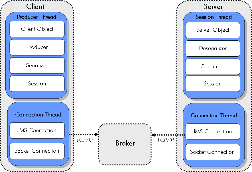 JMS Architecture