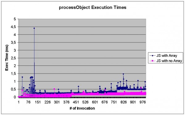 JavaScript execution time over time JavaScript execution time over time