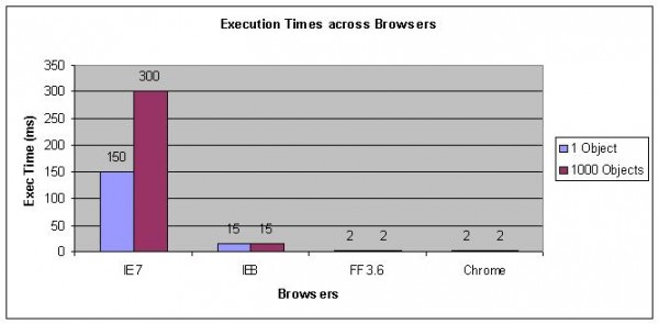 String Concatenation Times across Browsers String Concatenation Times across Browsers