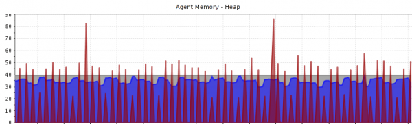 Heap usage and GC activity on the backend