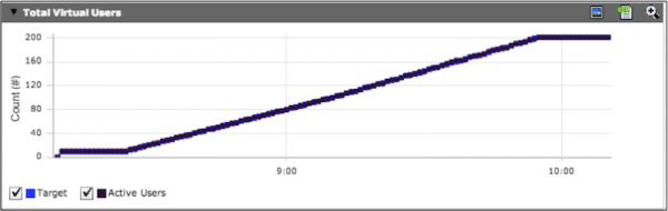 Load Ramping Test Ramping to 200 VUs used in the April 14 2013 APM Community Portal Load Test