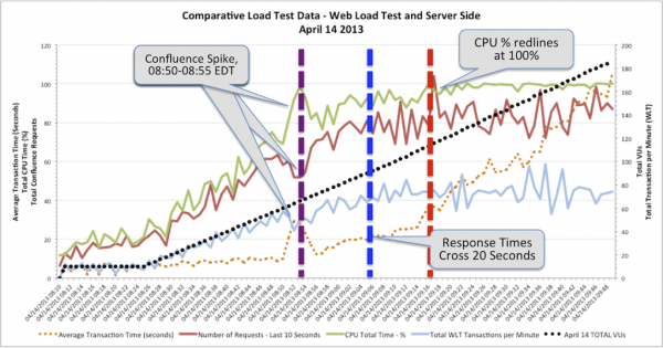 Load Test Aggregated Dashboard - April 14 2013 Comparative Web Load Test and PureStack Metrics - April 14 2013