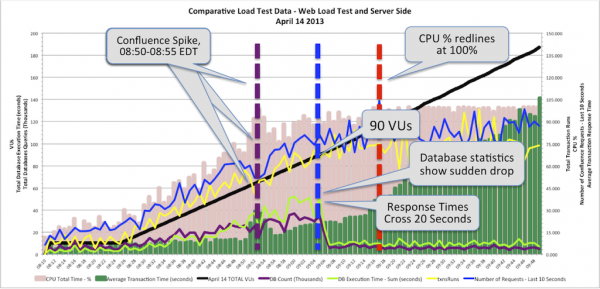 Load Test Aggregated Dashboard with DB - April 14 2013 Another integrated view that includes database metrics, showing that the database is likely not an issue in this test.