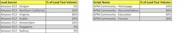 Load Test Distribution Dynatrace Web Load Test Global Traffic and Script Distribution for APM Community Test Execution - April 14 2013