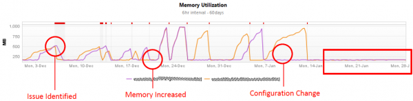 After identifying the actual root cause and applying necessary configuration changes did the memory leak issue go away? Increasing Memory was not even a temporary solution that worked. After identifying the actual root cause and applying necessary configuration changes did the memory leak issue go away? Increasing Memory was not even a temporary solution that worked.