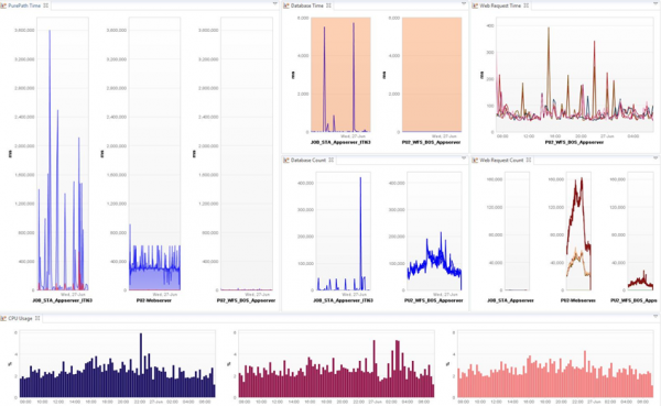 By storing and accessing performance data from a single, centralized repository, enables fast and powerful analytic and visualization. For example, system metrics such as CPU utilization can be correlated with end-user response time or database execution time - all displayed on one single dashboard. By storing and accessing performance data from a single, centralized repository, enables fast and powerful analytic and visualization. For example, system metrics such as CPU utilization can be correlated with end-user response time or database execution time - all displayed on one single dashboard.