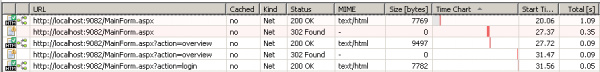 PostBack's causing an additional roundtrip between browser and server as it uses HTTP Redirects PostBack's causing an additional roundtrip between browser and server as it uses HTTP Redirects