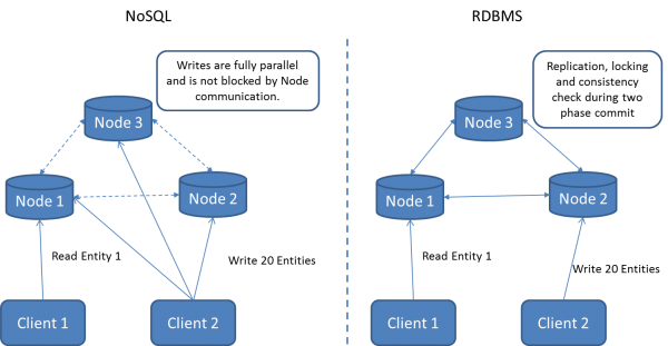 NoSQL differs to RDBMS in the way entities get distributed and that no consistency is enforced across those entities