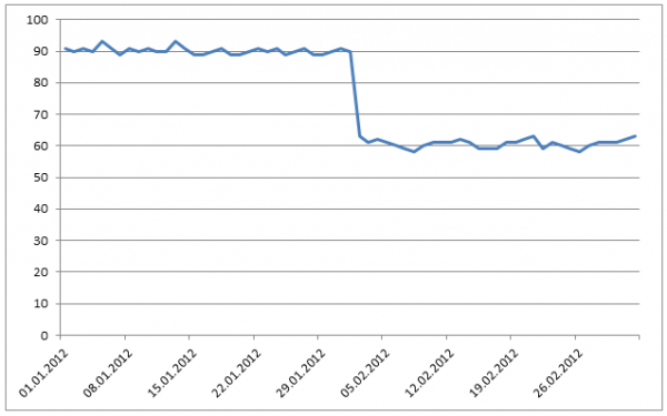 Number of SQL Calls dropped from 90 to 60 after optimizing DB calls per transaction Number of SQL Calls dropped from 90 to 60 after optimizing DB calls per transaction