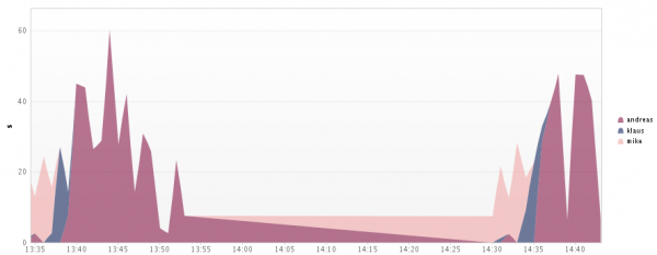 The CPU Usage in the Hadoop on per User basis The CPU Usage in the Hadoop on per User basis