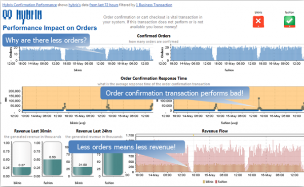 Quality of Service Calls (Performance or Functional) have a direct impact to Orders and Revenue Quality of Service Calls (Performance or Functional) have a direct impact to Orders and Revenue