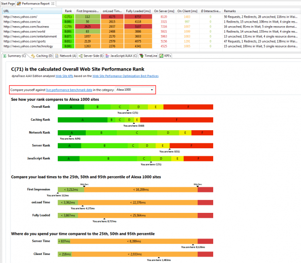 Compare your own results in the different performance categories with performance data captured daily from real websites Compare your own results in the different performance categories with performance data captured daily from real websites