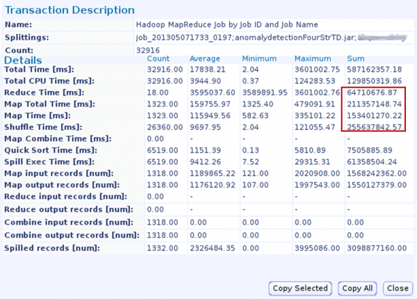 The breakdown of job phase times shows that the mapping phase consumes twice as much time as reducing, even though we know that the job real time of the two phases is about the same - 3 hours each The breakdown of job phase times shows that the mapping phase consumes twice as much time as reducing, even though we know that the job real time of the two phases is about the same - 3 hours each