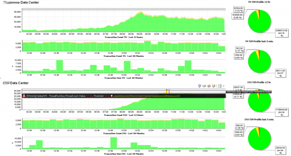 High Level Transaction Health Dashboard that shows how many transactions perform badly High Level Transaction Health Dashboard that shows how many transactions perform badly