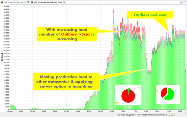 Transaction Load Performance Breakdown that shows that the outliers are indeed reduced after the fix Transaction Load Performance Breakdown that shows that the outliers are indeed reduced after the fix