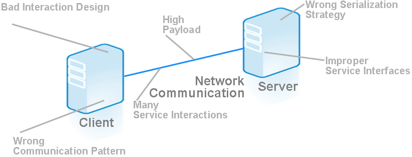 Problem Sources in Distributed Applications