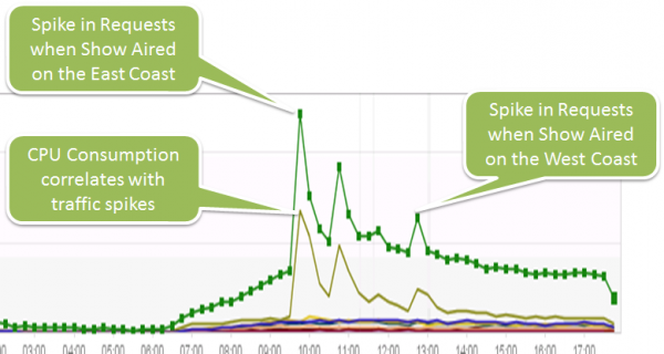 What is the impact of individual promotions on the application Infrastructure? What is the impact of individual promotions on the application Infrastructure?