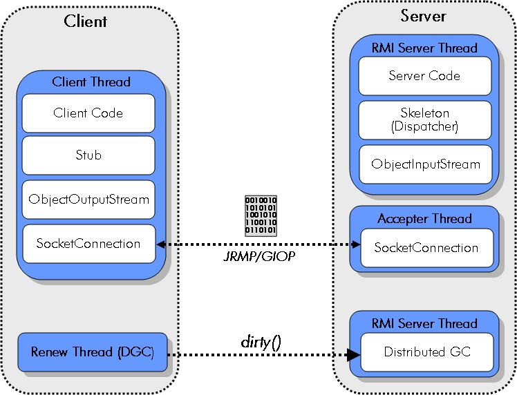 Client codes. Архитектура системы RMI. RMI java. Архитектура приложения RMI. Client Server Architecture java.