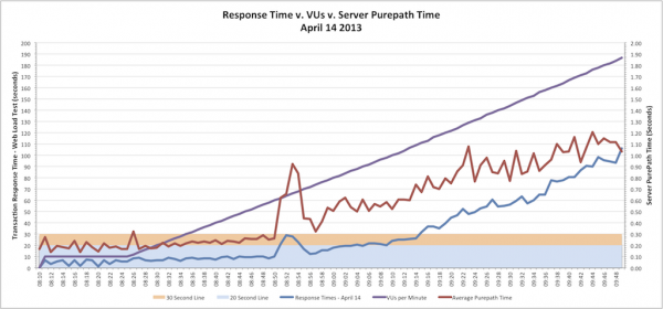 RT PurePath Time and VUs - April 14 2013 A comparative chart that shows Web Load Test Average Transaction Response Time v. VUs v. Average Server PurePath Time