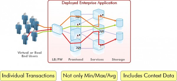 Requirements for an Application Performance Management Solution Requirements for an Application Performance Management Solution
