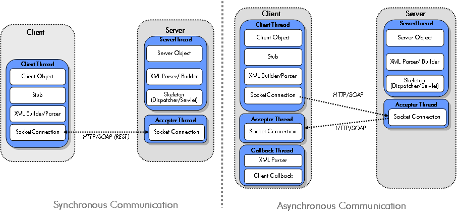 Sychronous and Asynchronous SOAP Architecture