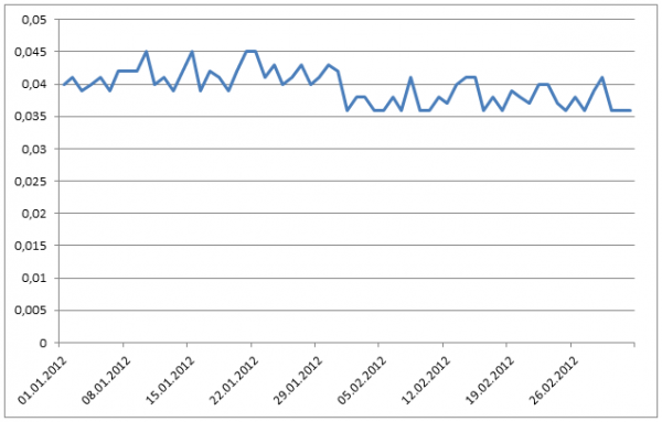2-3% of CPU cycles were saved by improving the way DB calls are called per transaction 2-3% of CPU cycles were saved by improving the way DB calls are called per transaction