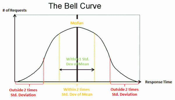 The Standard Deviation represents 33% of all transactions with the mean as the middle. 2xStandard Deviation represents 66% and thus the majority, everything outside could be considered an outlier.