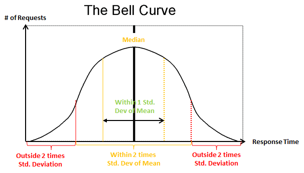 Standard Deviation And Percentile Chart