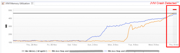 Java Heap Size of both JVMs showed significant growth starting Dec 2nd and Dec 4th resulting in a crash on Dec 6th for both JVMs when the 512MB Max Heap Size was exceeded. Java Heap Size of both JVMs showed significant growth starting Dec 2nd and Dec 4th resulting in a crash on Dec 6th for both JVMs when the 512MB Max Heap Size was exceeded.