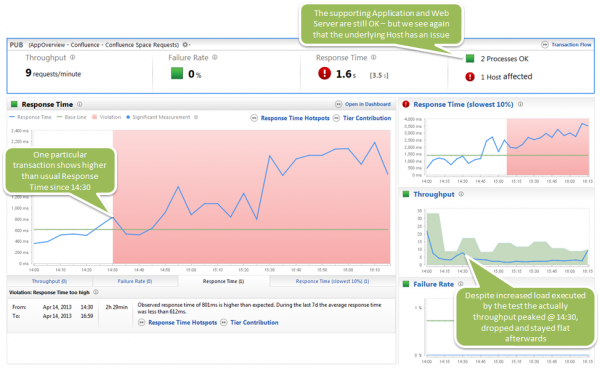The automatic baseline tells us that our response time for our main community pages shows significant performance impact. This also includes our homepage which is the most valuable page for us. The automatic baseline tells us that our response time for our main community pages shows significant performance impact. This also includes our homepage which is the most valuable page for us.