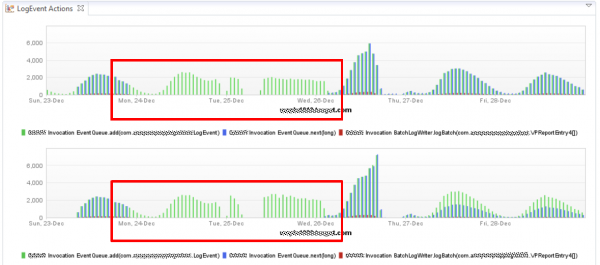 The highlighted area shows that messages are put into the queue but not taken out because the background batch job is not executed. Once this leads to an OOM and the system restarts it goes back to normal operation but older log messages will be lost. The highlighted area shows that messages are put into the queue but not taken out because the background batch job is not executed. Once this leads to an OOM and the system restarts it goes back to normal operation but older log messages will be lost.