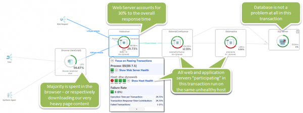 The Ops and Apps Teams have one picture that tells them where the Hotspots both in the “Horizontal” Transaction as well as the “Vertical” Stack is. The Ops and Apps Teams have one picture that tells them where the Hotspots both in the “Horizontal” Transaction as well as the “Vertical” Stack is.