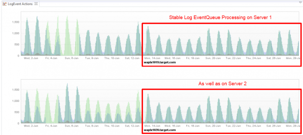 These dashboards allow them to verify that the logging framework can keep up with log messages after they applied the changes. These dashboards allow them to verify that the logging framework can keep up with log messages after they applied the changes.