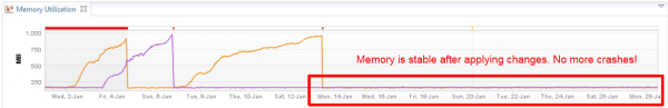 The Memory Leak issue has been solved and the application now runs even with the initial 512MB Heap Space without any problem. The Memory Leak issue has been solved and the application now runs even with the initial 512MB Heap Space without any problem.